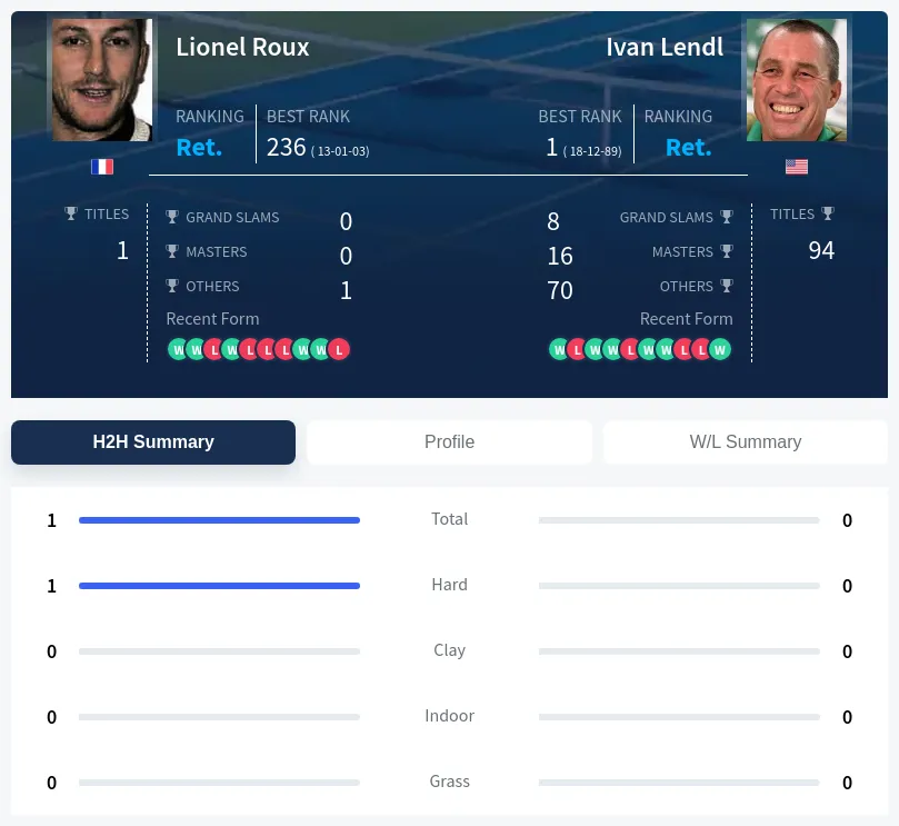 Roux Lendl H2h Summary Stats