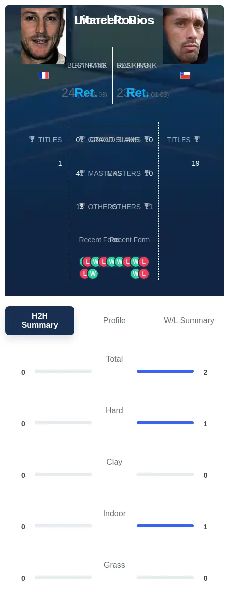 Rios Roux H2h Summary Stats