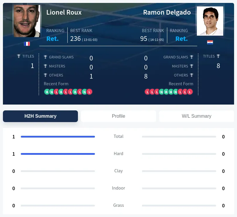 Roux Delgado H2h Summary Stats