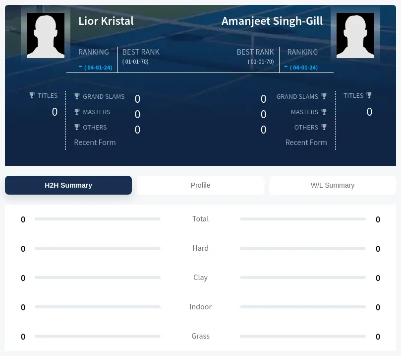 Kristal Singh-Gill H2h Summary Stats