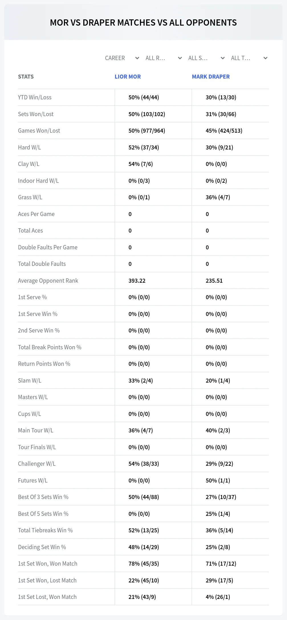 Lior Mor Mark Draper Prediction Stats
