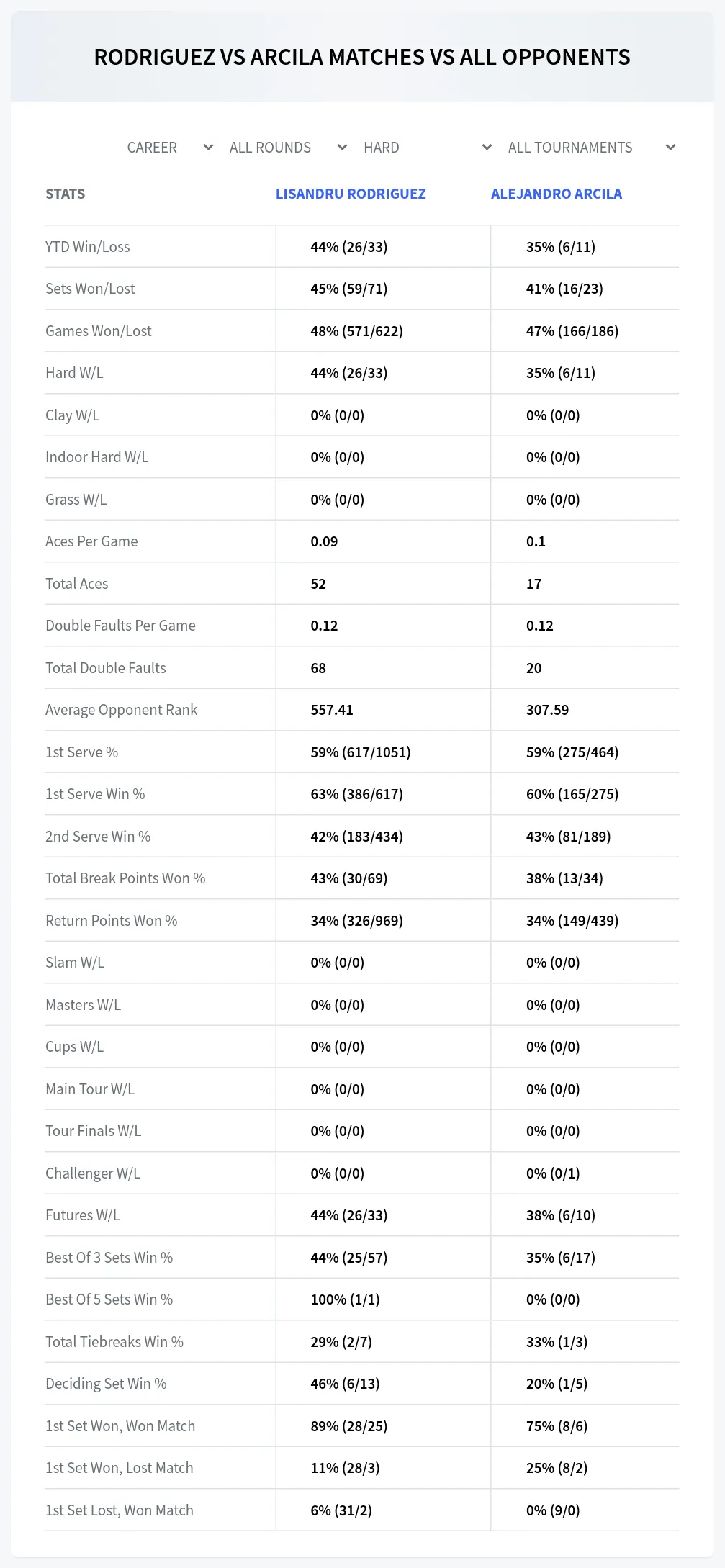 Alejandro Arcila Lisandru Rodriguez Prediction Stats