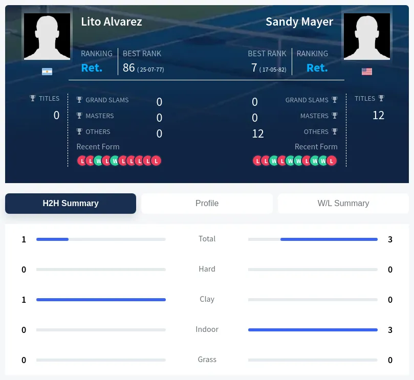 Alvarez Mayer H2h Summary Stats