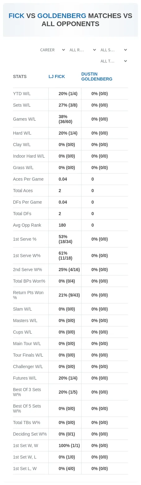 Lj Fick Dustin Goldenberg Prediction Stats