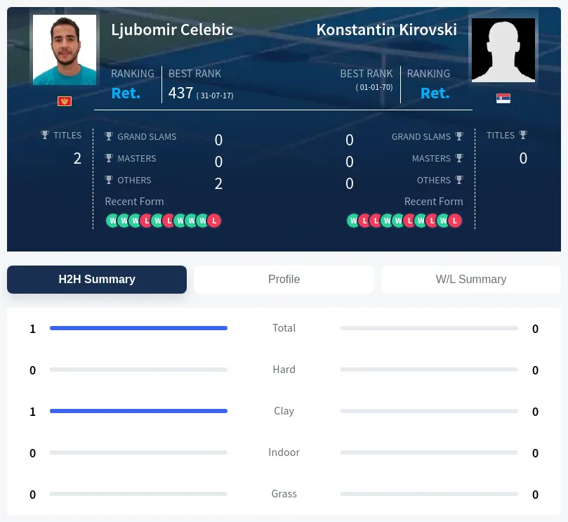 Kirovski Celebic H2h Summary Stats