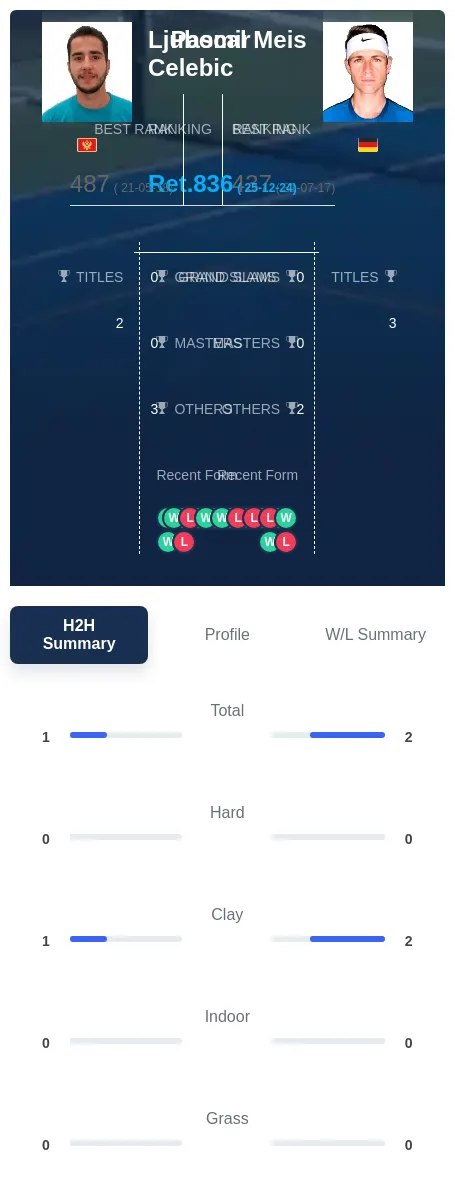 Celebic Meis H2h Summary Stats