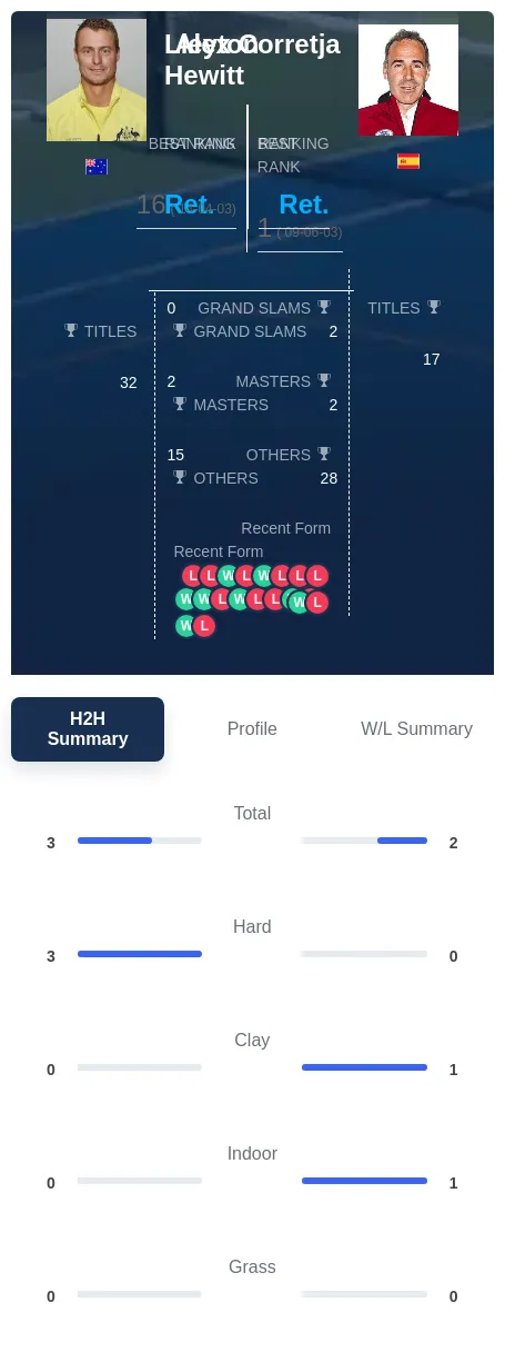 Corretja Hewitt H2h Summary Stats