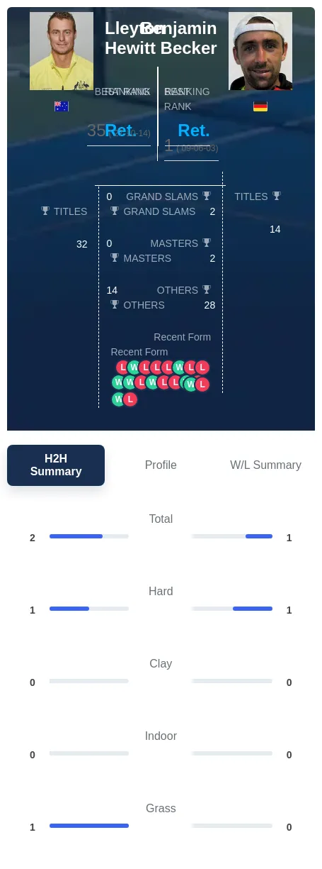 Becker Hewitt H2h Summary Stats