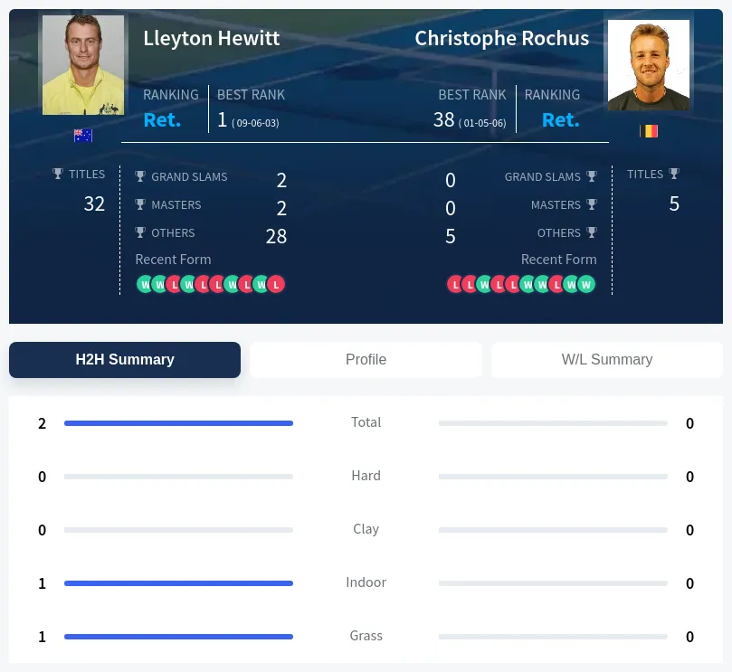 Hewitt Rochus H2h Summary Stats
