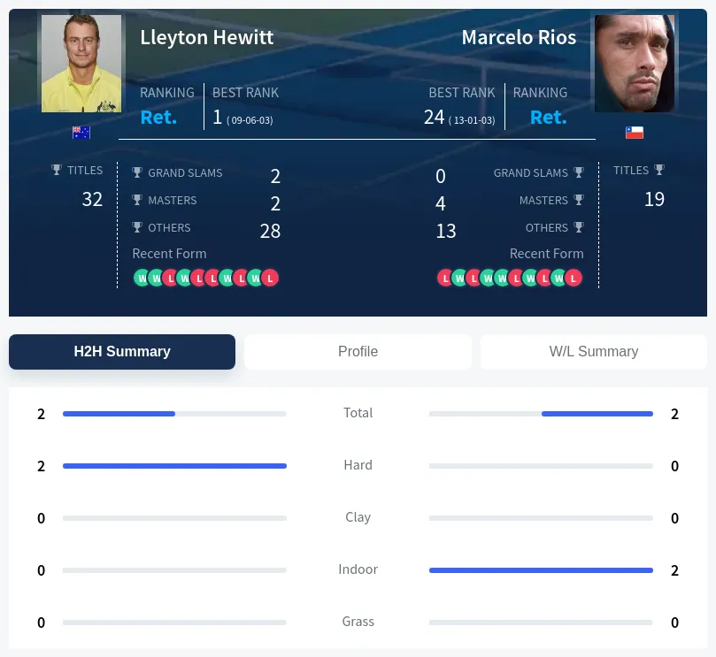 Rios Hewitt H2h Summary Stats