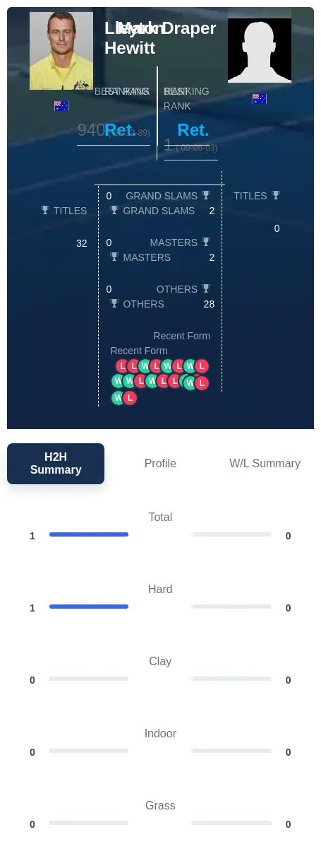 Hewitt Draper H2h Summary Stats