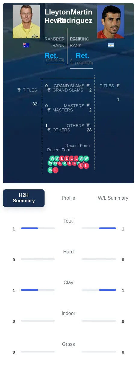 Rodriguez Hewitt H2h Summary Stats