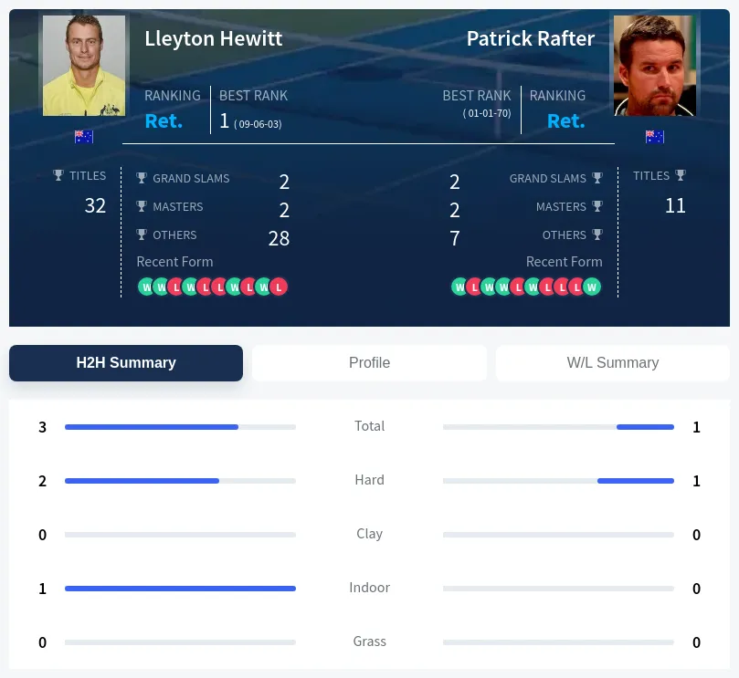 Hewitt Rafter H2h Summary Stats