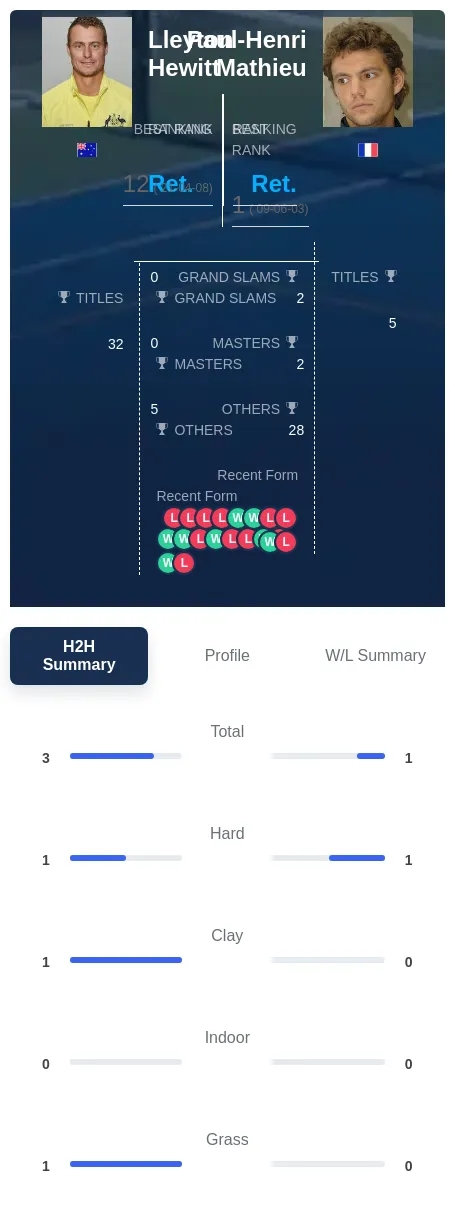 Hewitt Mathieu H2h Summary Stats