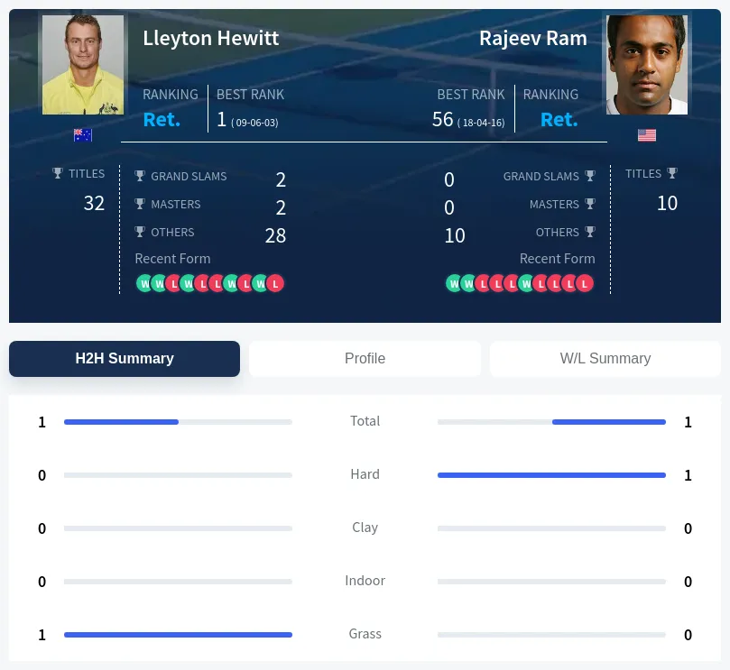 Hewitt Ram H2h Summary Stats