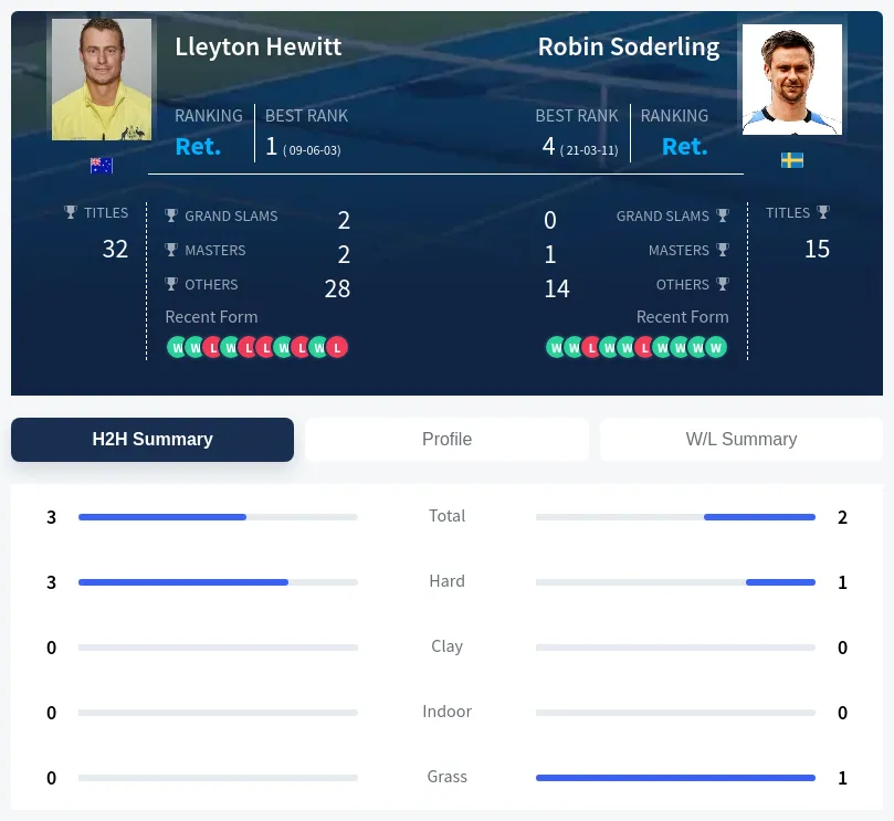 Hewitt Soderling H2h Summary Stats