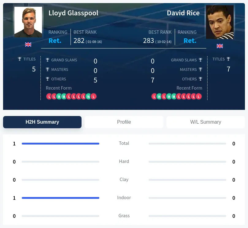 Glasspool Rice H2h Summary Stats