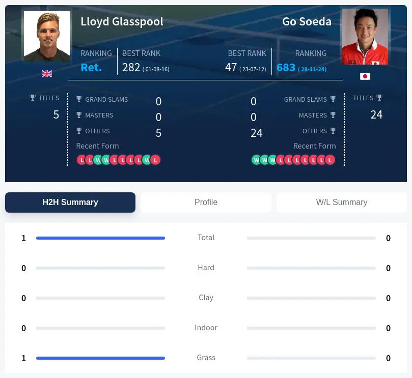 Glasspool Soeda H2h Summary Stats