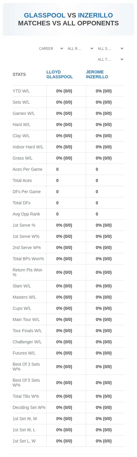 Lloyd Glasspool Jerome Inzerillo Prediction Stats