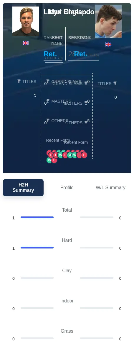 Glasspool England H2h Summary Stats