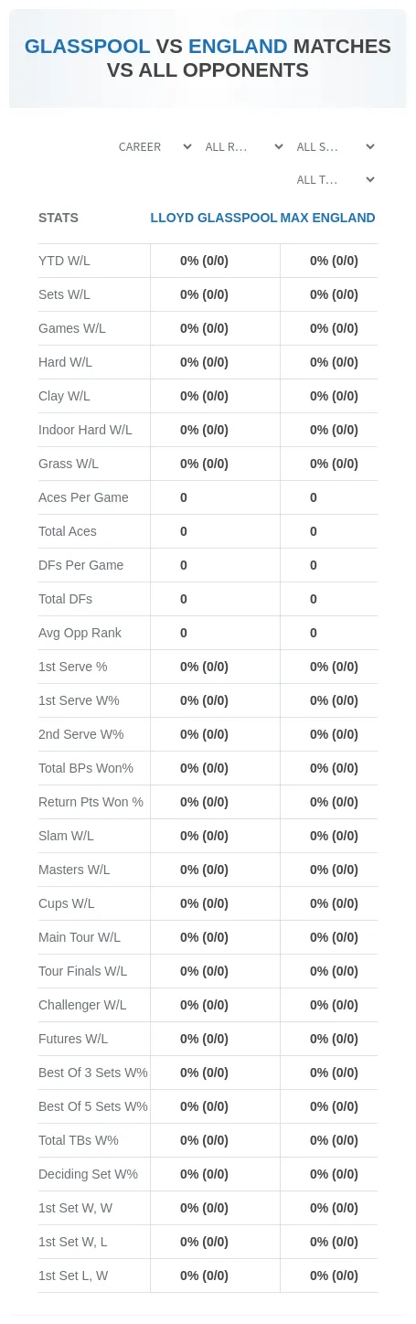 Lloyd Glasspool Max England Prediction Stats