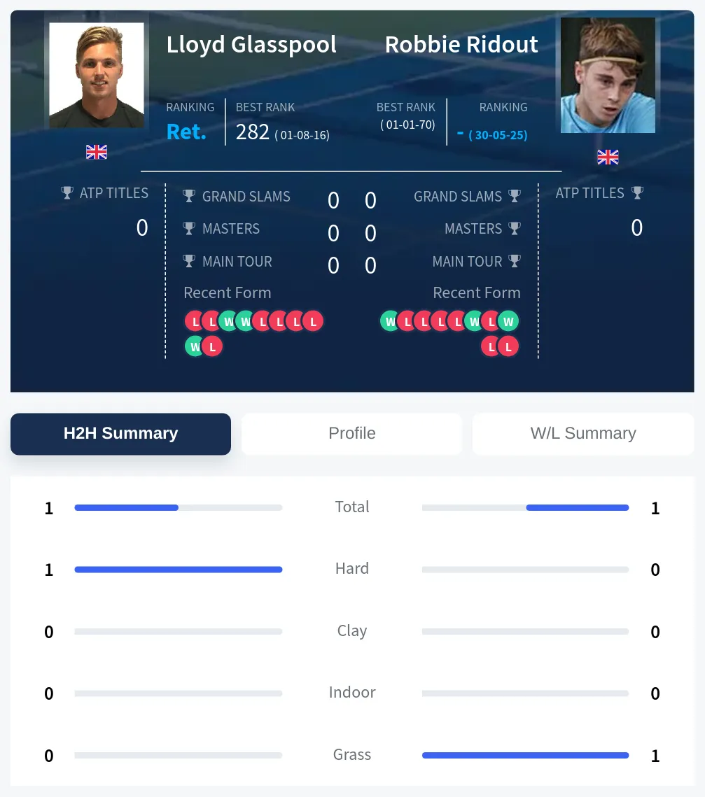 Glasspool Ridout H2h Summary Stats