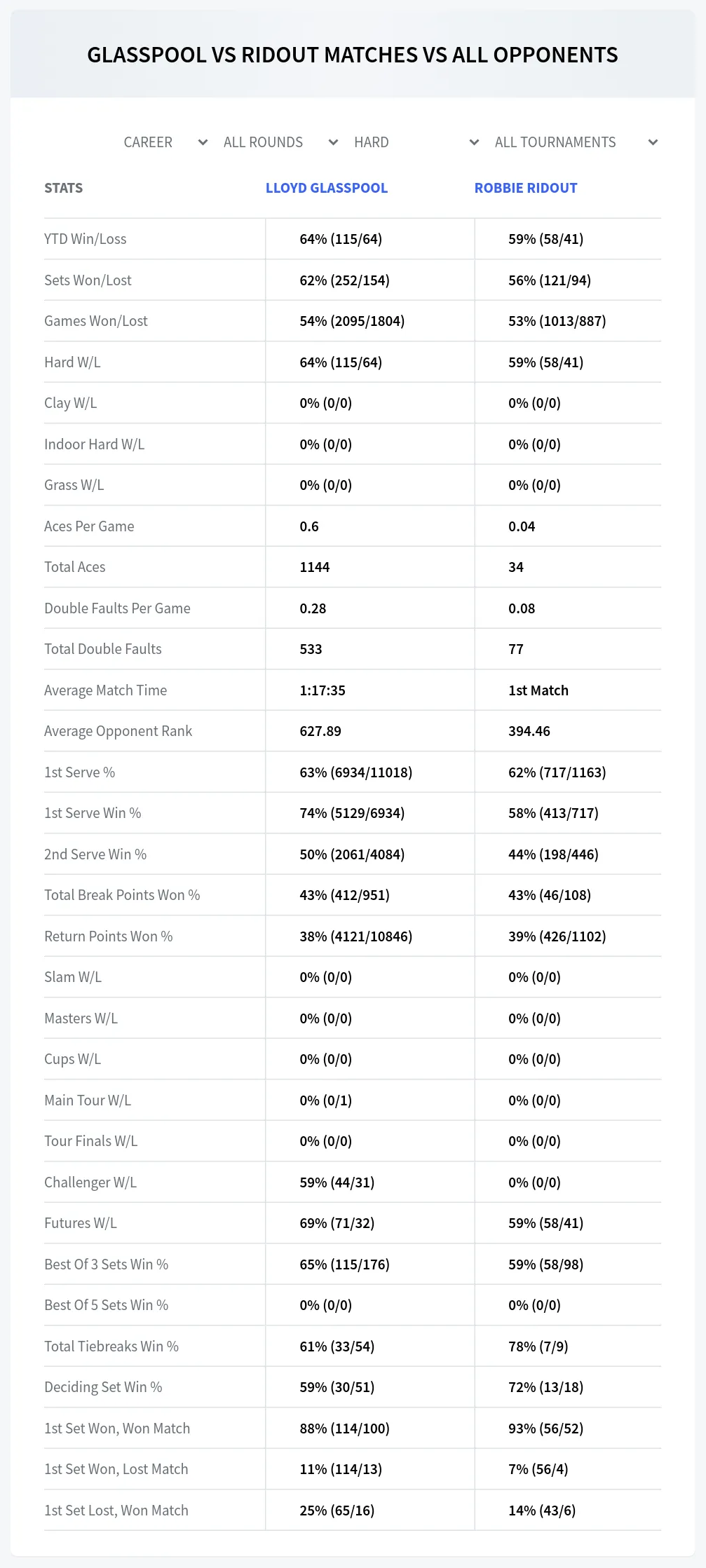 Lloyd Glasspool Robbie Ridout Prediction Stats