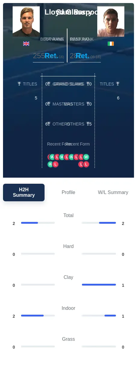 Barry Glasspool H2h Summary Stats