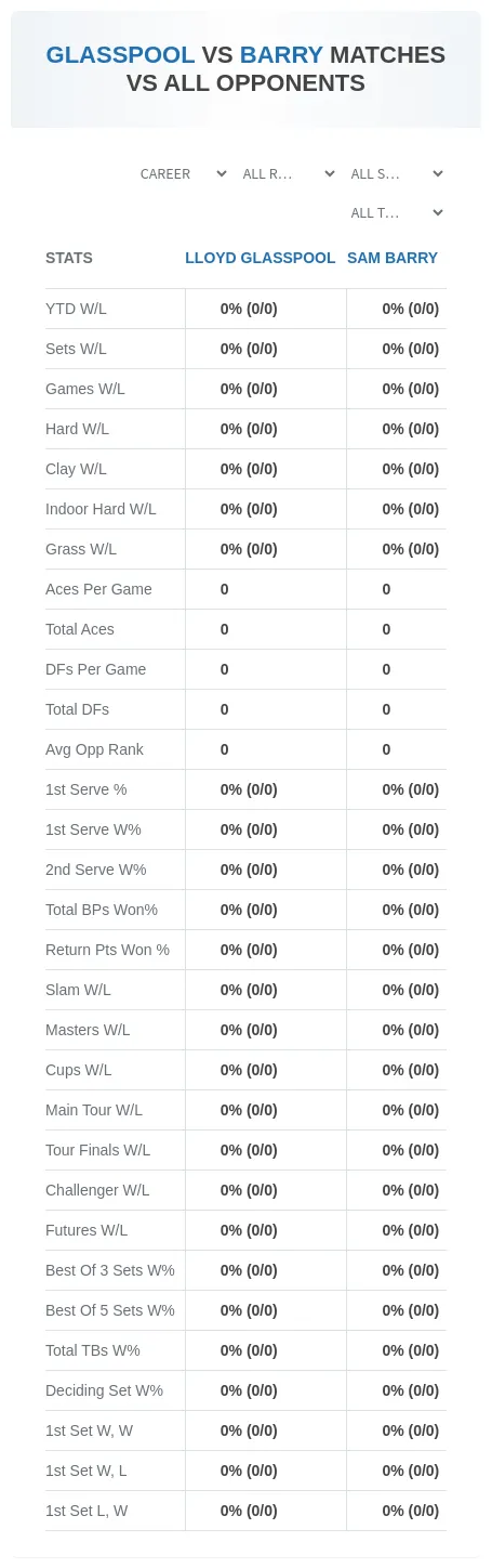 Sam Barry Lloyd Glasspool Prediction Stats