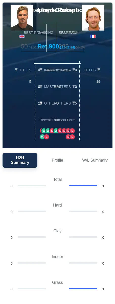 Glasspool Robert H2h Summary Stats