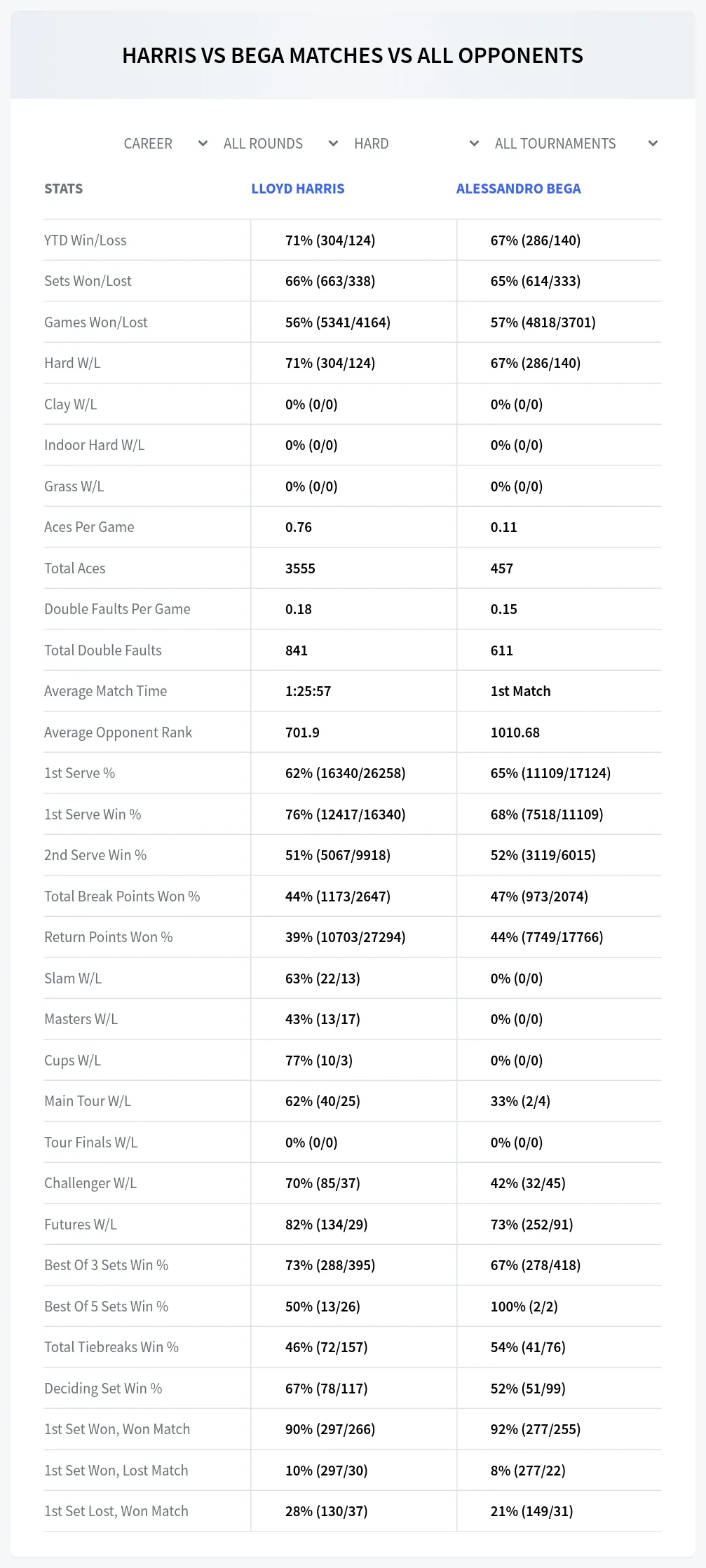 Lloyd Harris Alessandro Bega Prediction Stats