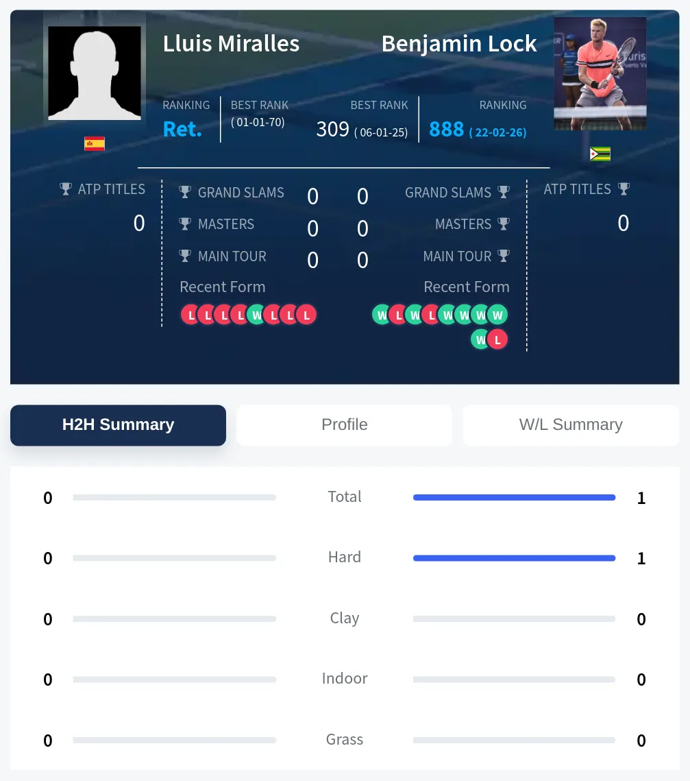 Miralles Lock H2h Summary Stats
