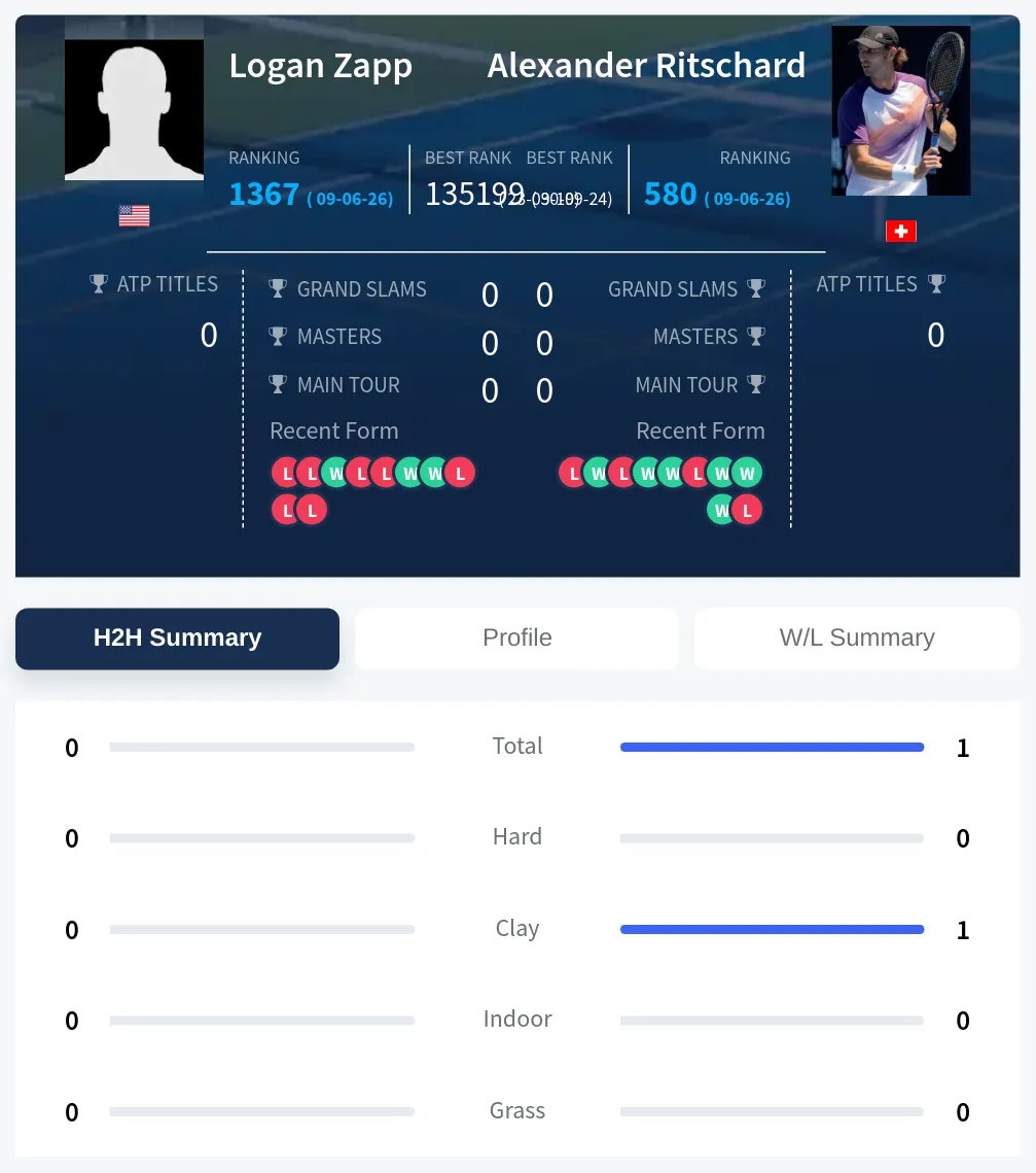 Zapp Ritschard H2h Summary Stats
