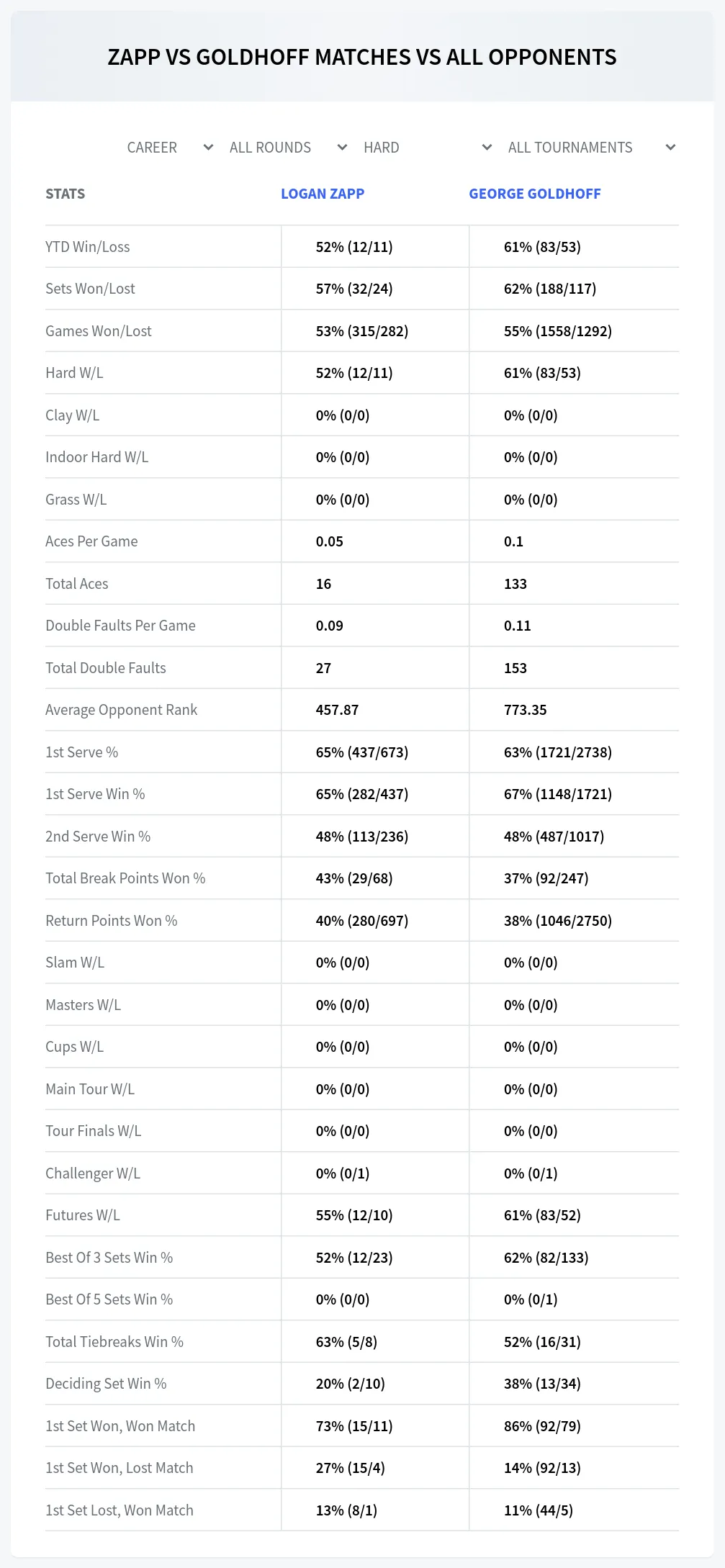 Logan Zapp George Goldhoff Prediction Stats