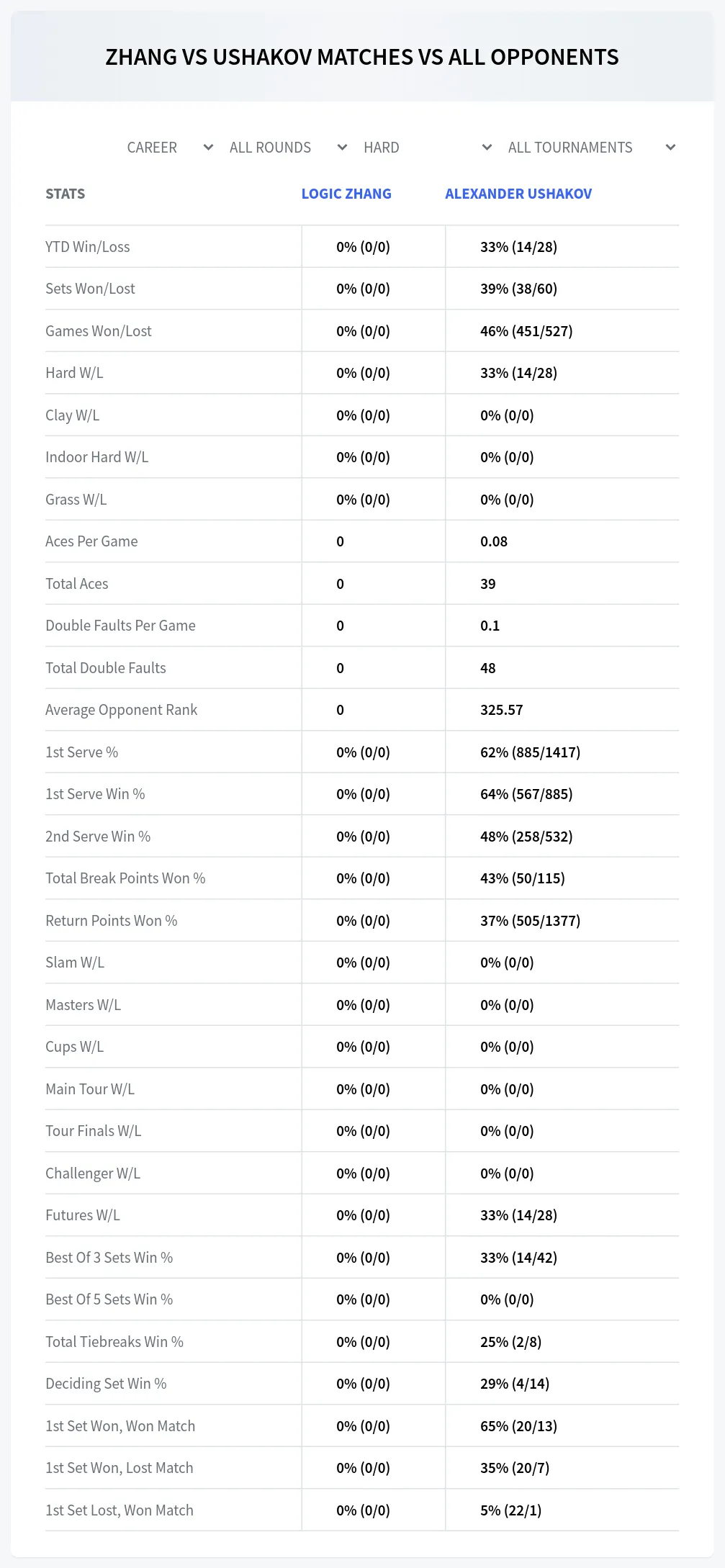 Logic Zhang Alexander Ushakov Prediction Stats