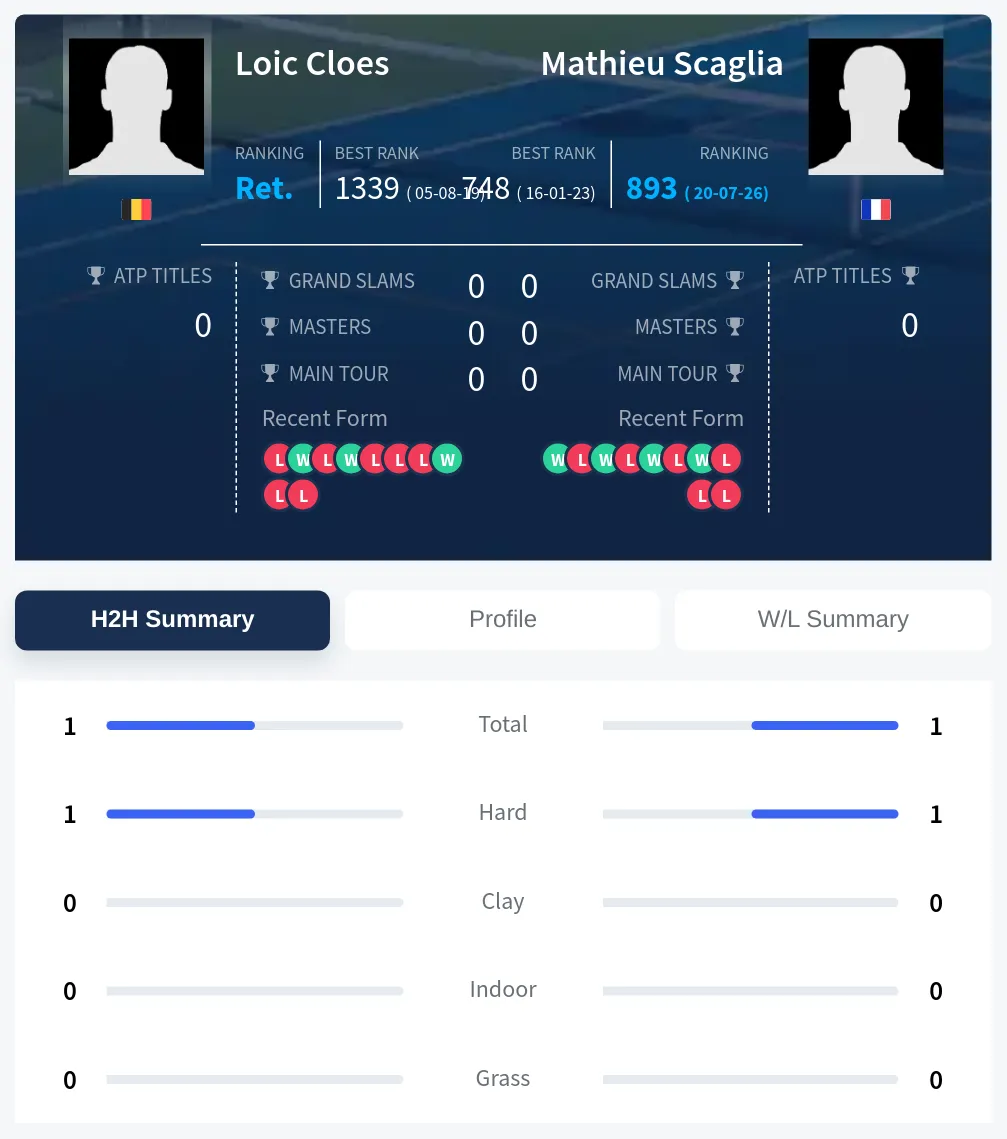 Scaglia Cloes H2h Summary Stats