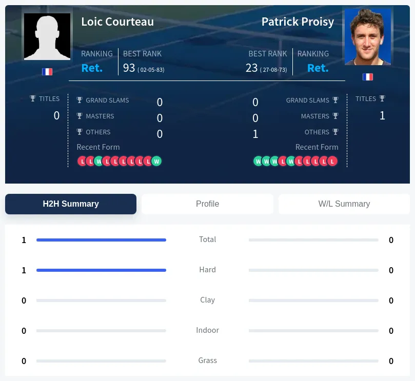 Courteau Proisy H2h Summary Stats