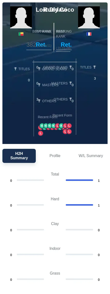 Coco Didavi H2h Summary Stats