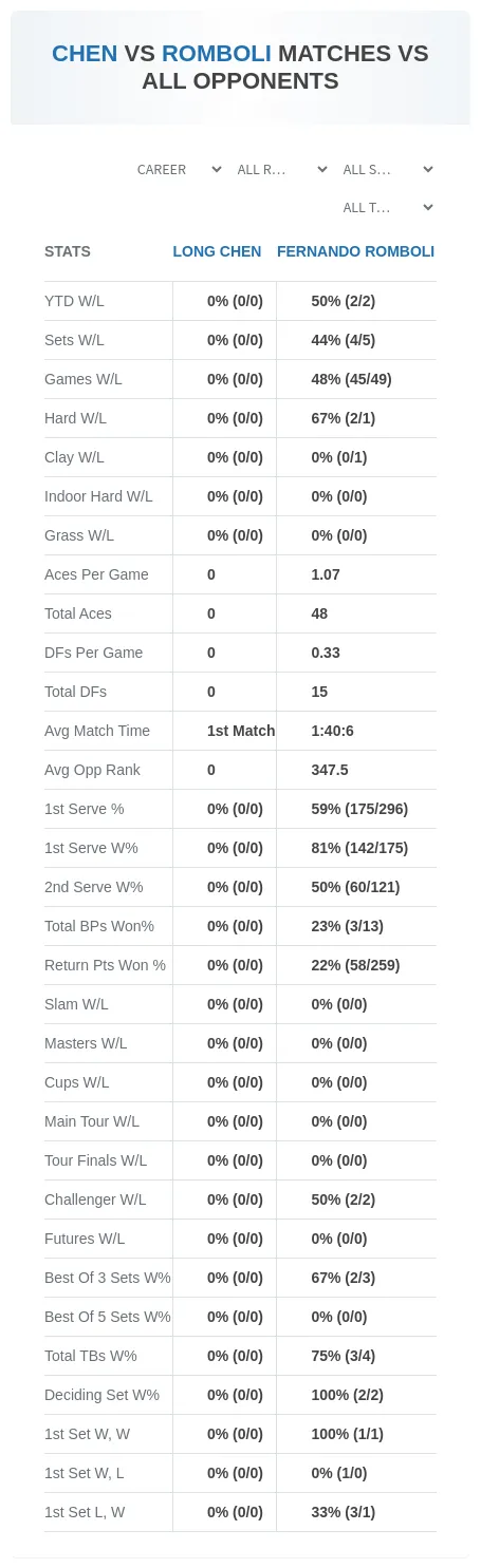 Long Chen Fernando Romboli Prediction Stats