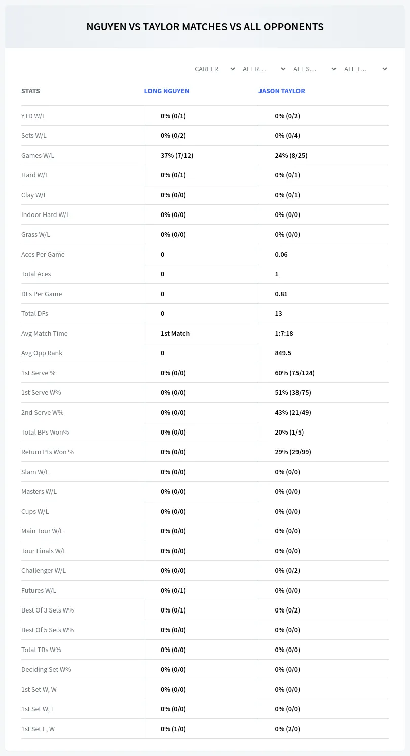 Long Nguyen Jason Taylor Prediction Stats