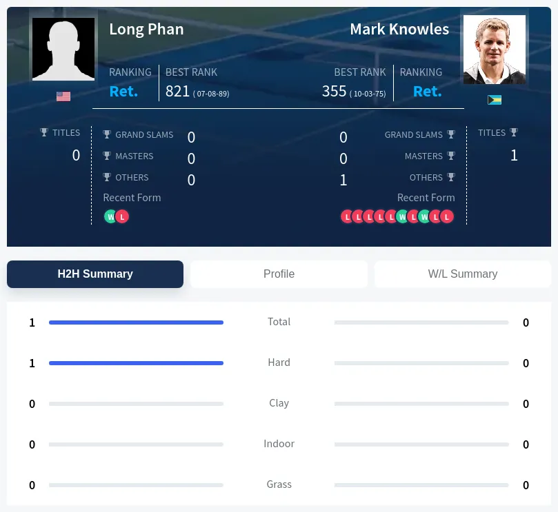 Phan Knowles H2h Summary Stats