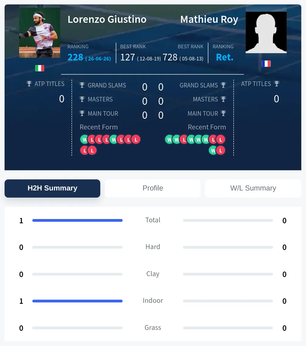 Giustino Roy H2h Summary Stats