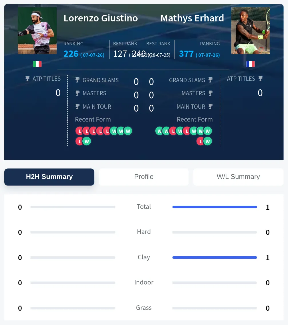 Erhard Giustino H2h Summary Stats