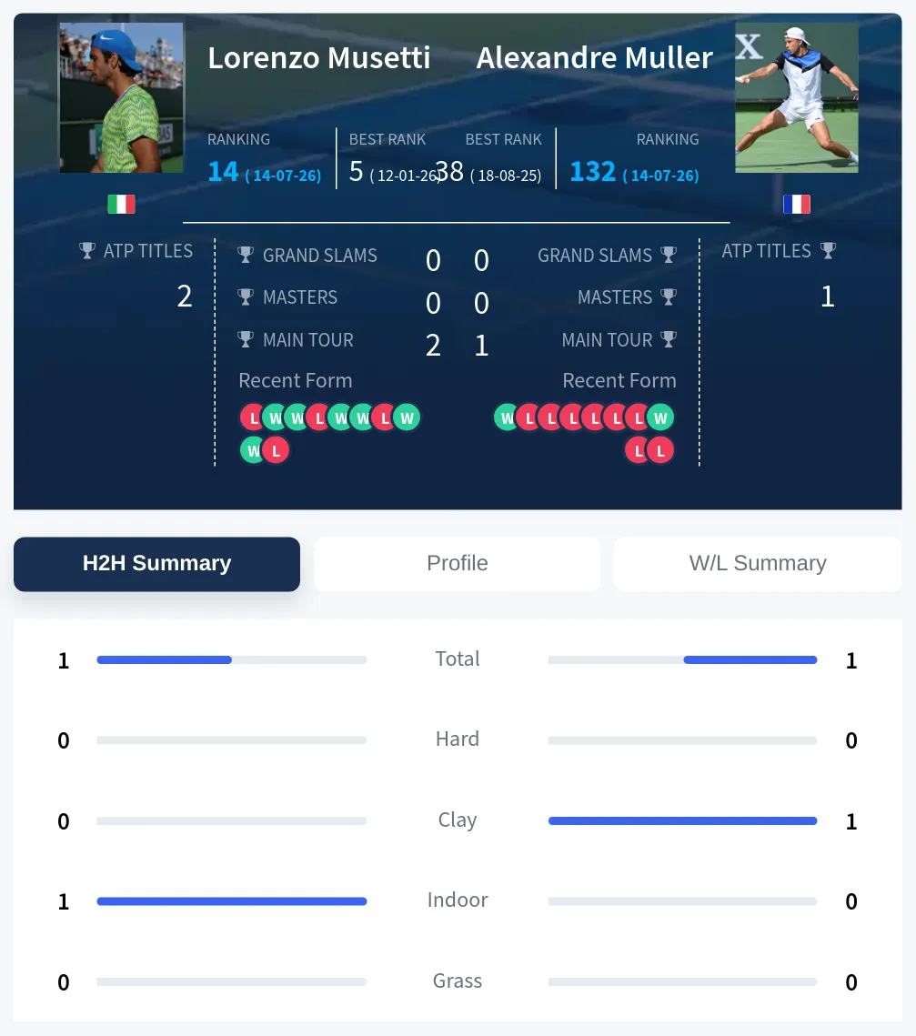 Musetti Muller H2h Summary Stats