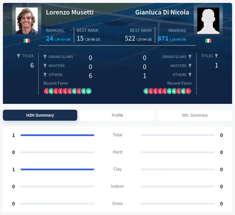 Nicola Musetti H2h Summary Stats