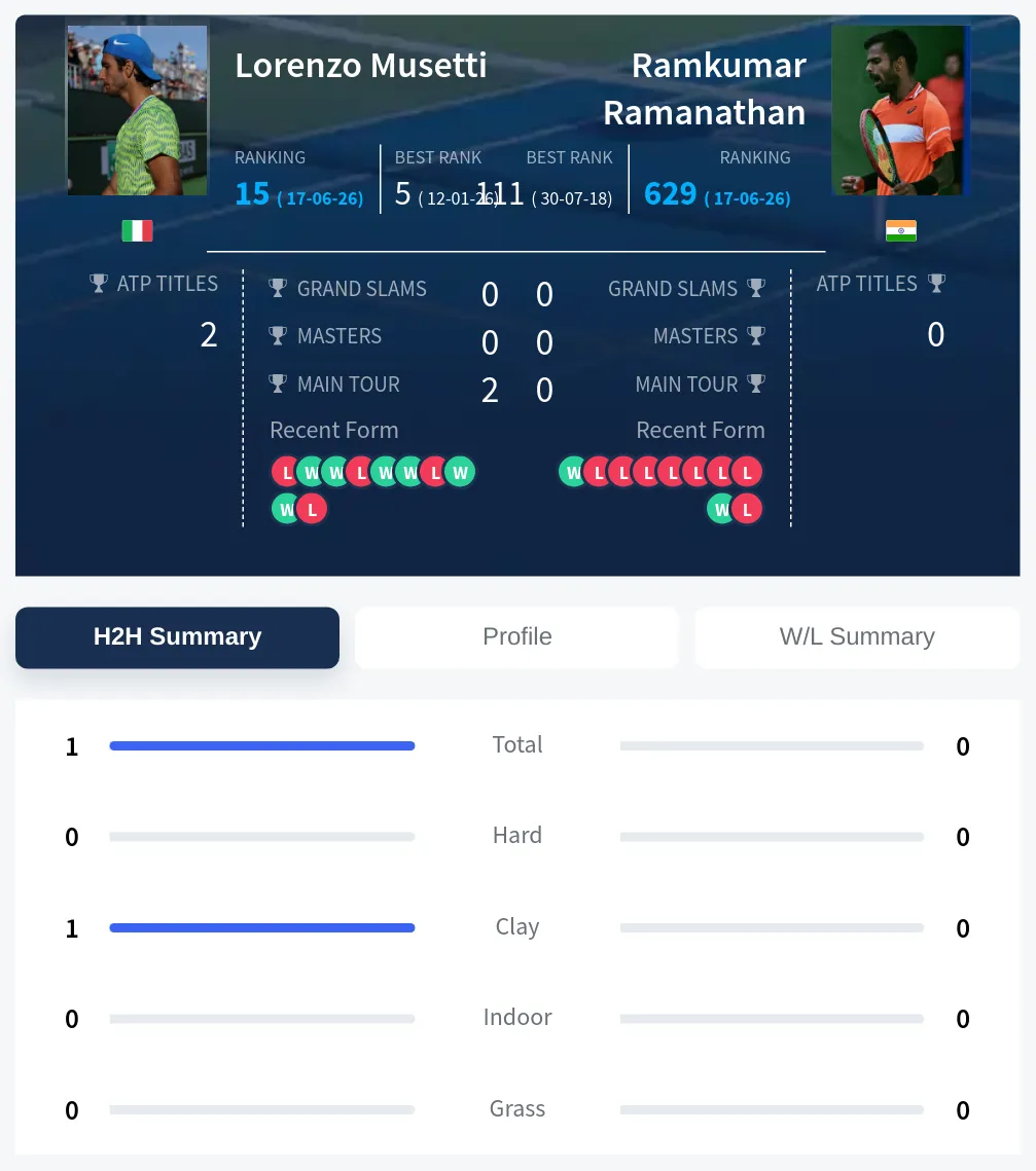 Musetti Ramanathan H2h Summary Stats