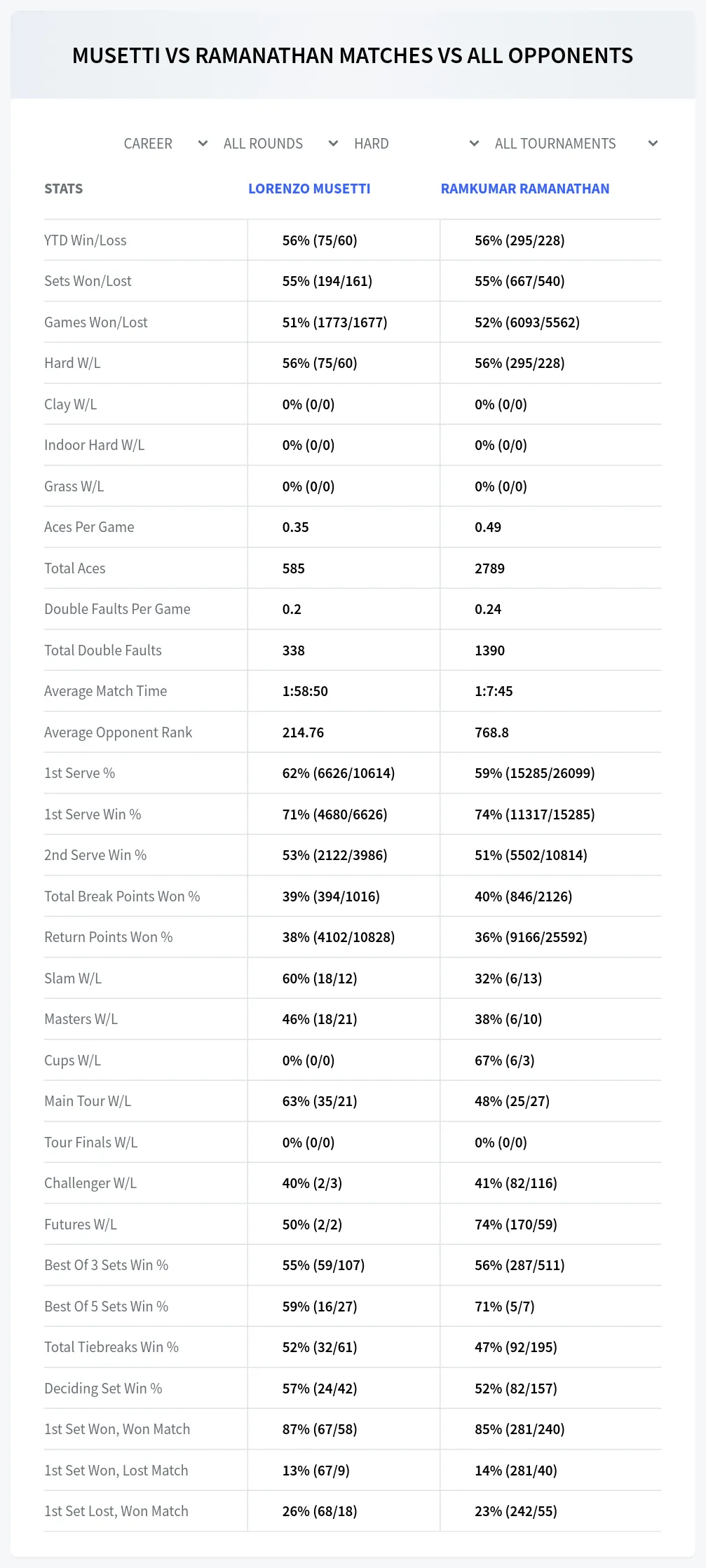 Lorenzo Musetti Ramkumar Ramanathan Prediction Stats