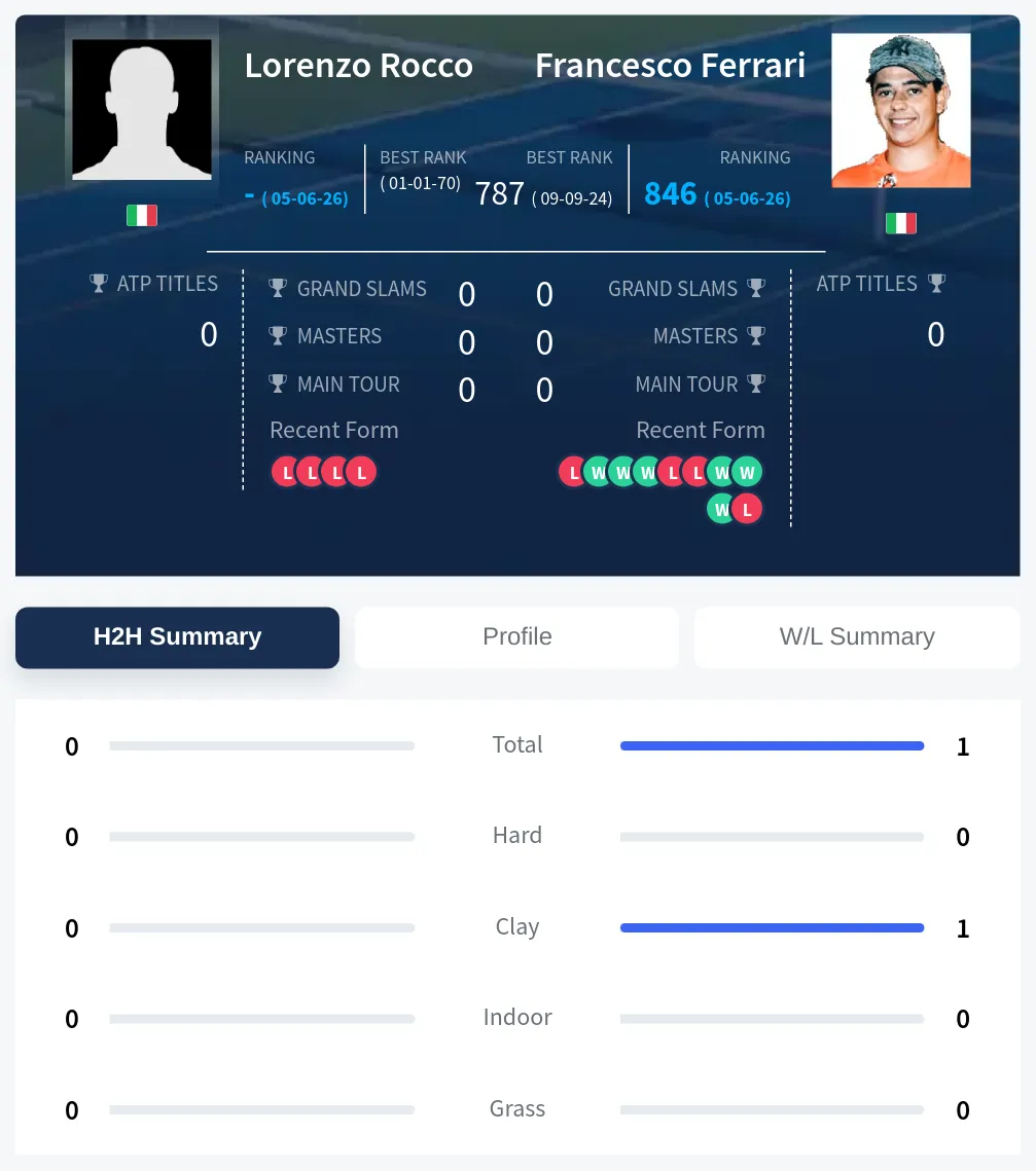 Ferrari Rocco H2h Summary Stats