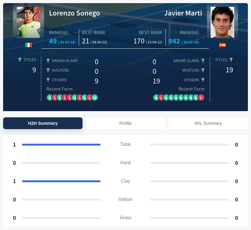 Sonego Marti H2h Summary Stats