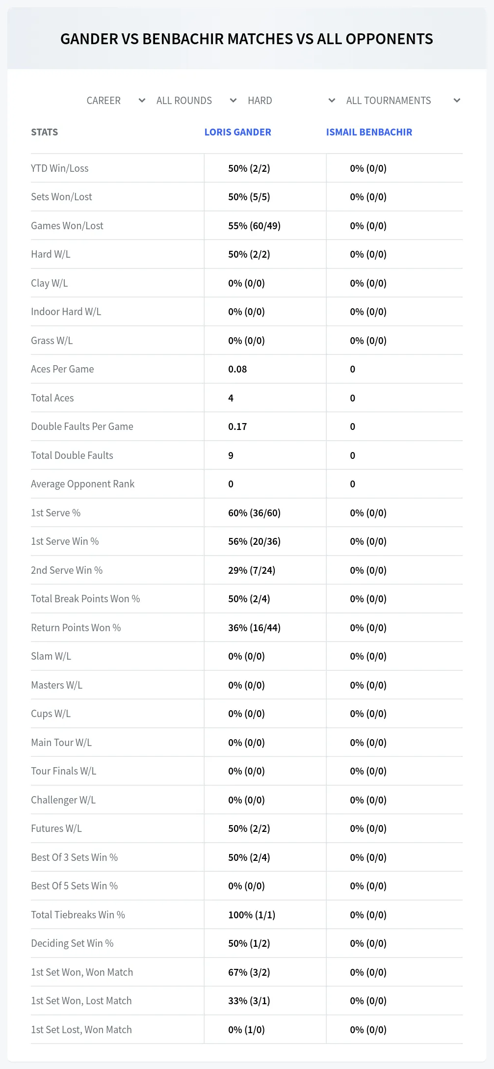 Loris Gander Ismail Benbachir Prediction Stats